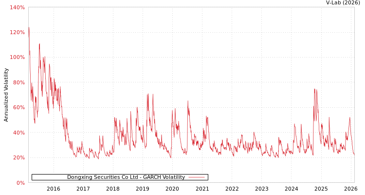 graph of Dongxing Securities Co Ltd GARCH