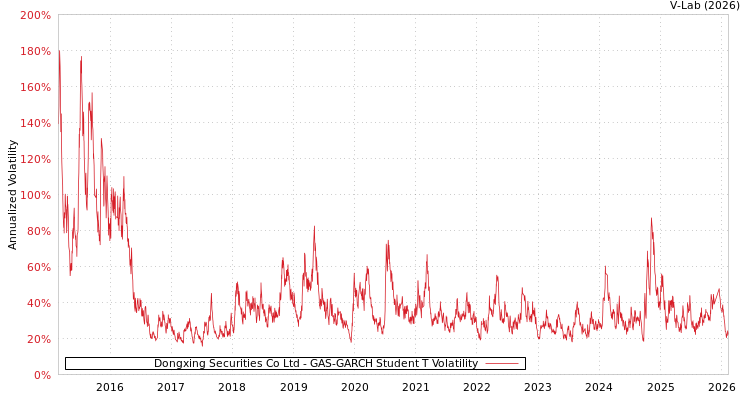 graph of Dongxing Securities Co Ltd GAS-GARCH-T