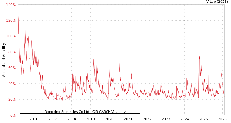 graph of Dongxing Securities Co Ltd GJR-GARCH