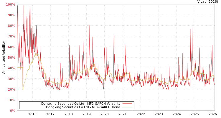graph of Dongxing Securities Co Ltd MF2-GARCH