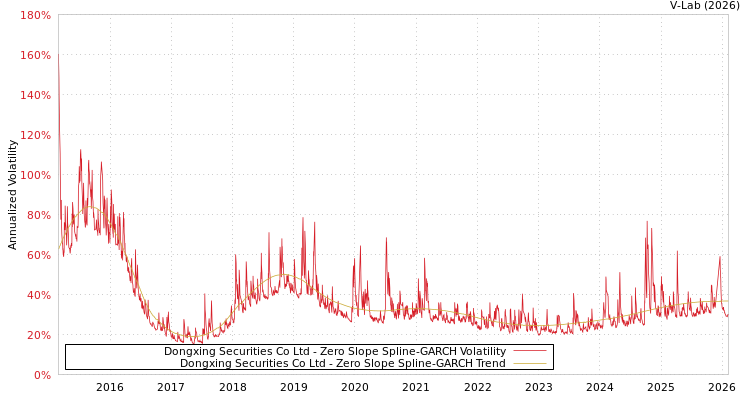 graph of Dongxing Securities Co Ltd S0GARCH