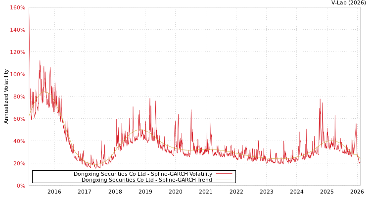 graph of Dongxing Securities Co Ltd SGARCH