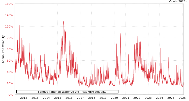 graph of Jiangsu Jiangnan Water Co Ltd AMEM