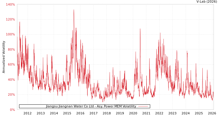 graph of Jiangsu Jiangnan Water Co Ltd APMEM