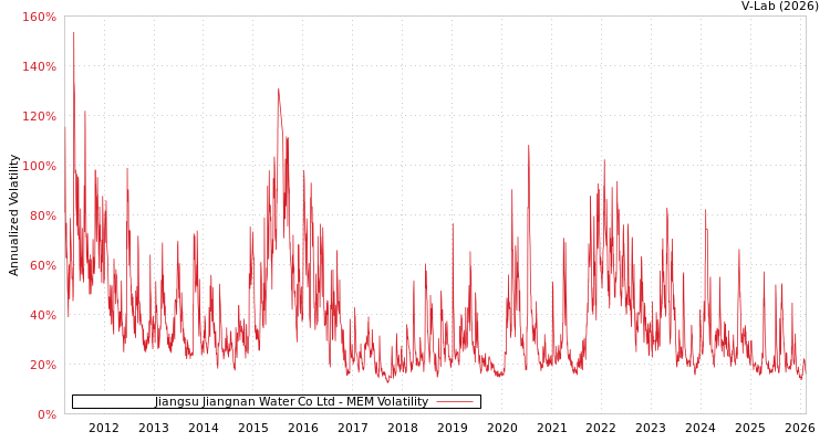 graph of Jiangsu Jiangnan Water Co Ltd MEM