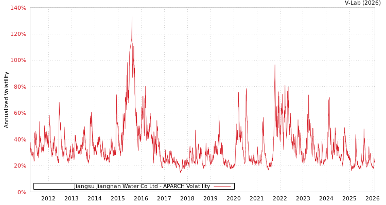 graph of Jiangsu Jiangnan Water Co Ltd APARCH