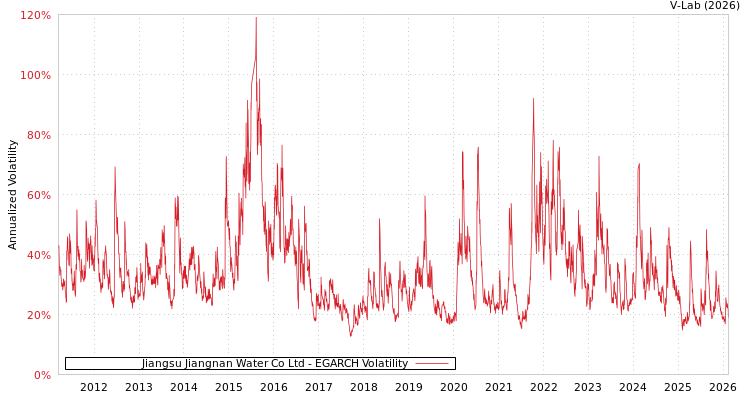 graph of Jiangsu Jiangnan Water Co Ltd EGARCH