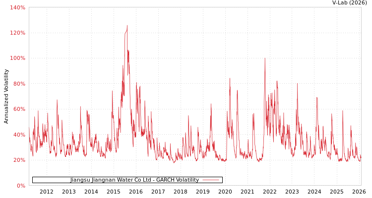 graph of Jiangsu Jiangnan Water Co Ltd GARCH
