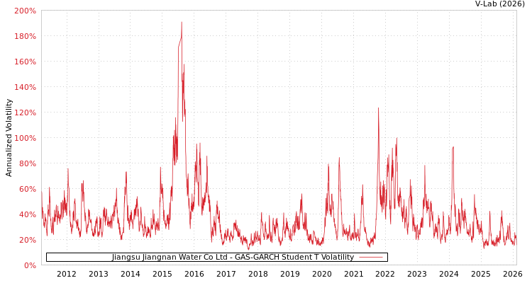 graph of Jiangsu Jiangnan Water Co Ltd GAS-GARCH-T