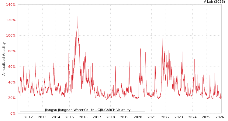 graph of Jiangsu Jiangnan Water Co Ltd GJR-GARCH