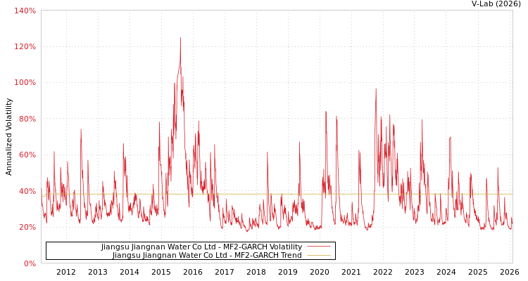 graph of Jiangsu Jiangnan Water Co Ltd MF2-GARCH