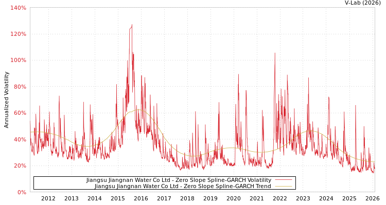 graph of Jiangsu Jiangnan Water Co Ltd S0GARCH
