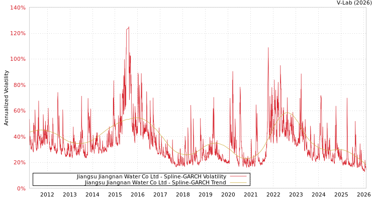 graph of Jiangsu Jiangnan Water Co Ltd SGARCH