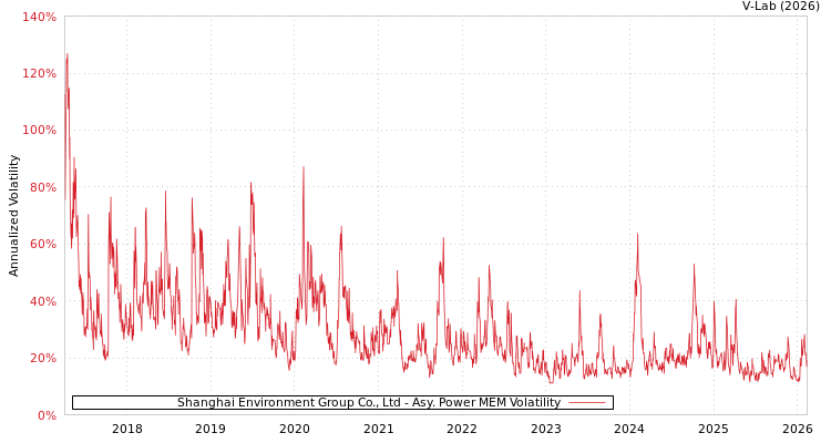 graph of Shanghai Environment Group Co., Ltd APMEM