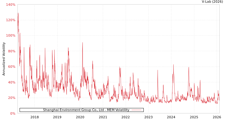 graph of Shanghai Environment Group Co., Ltd MEM