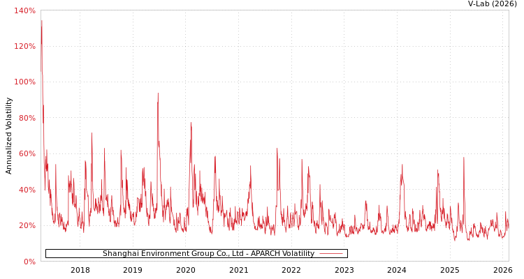 graph of Shanghai Environment Group Co., Ltd APARCH