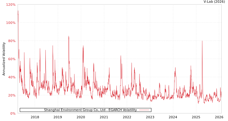 graph of Shanghai Environment Group Co., Ltd EGARCH
