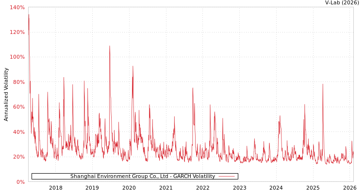 graph of Shanghai Environment Group Co., Ltd GARCH