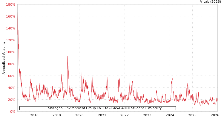 graph of Shanghai Environment Group Co., Ltd GAS-GARCH-T