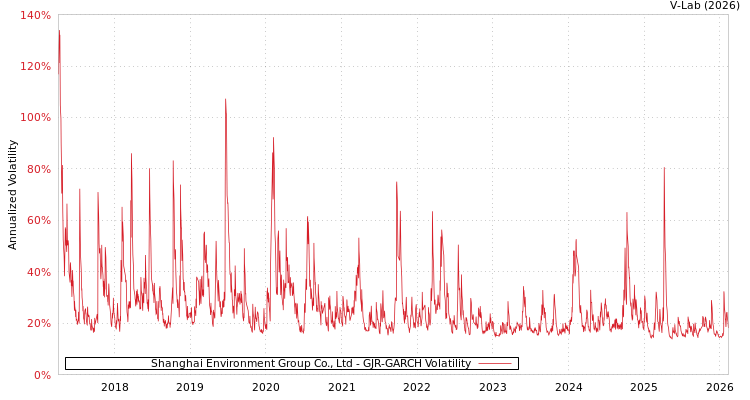 graph of Shanghai Environment Group Co., Ltd GJR-GARCH