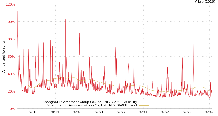 graph of Shanghai Environment Group Co., Ltd MF2-GARCH