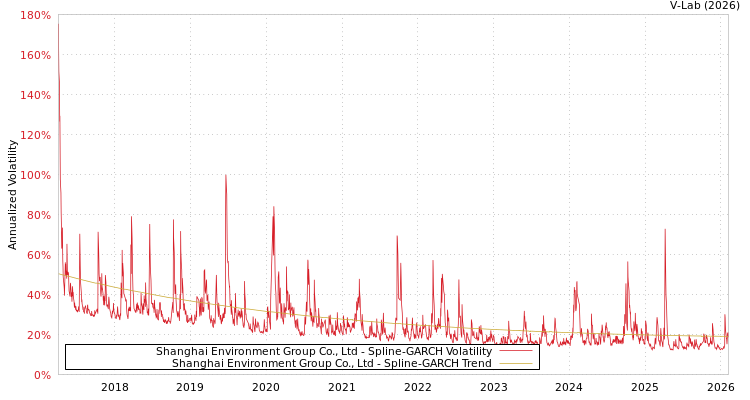 graph of Shanghai Environment Group Co., Ltd SGARCH
