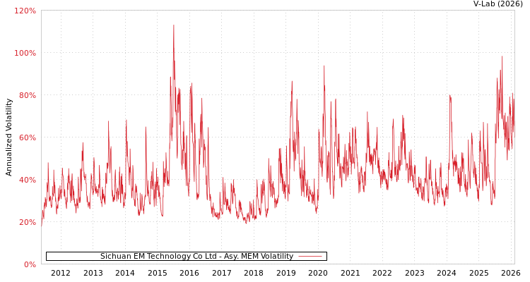 graph of Sichuan EM Technology Co Ltd AMEM