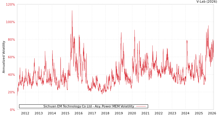 graph of Sichuan EM Technology Co Ltd APMEM