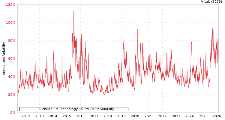 graph of Sichuan EM Technology Co Ltd MEM