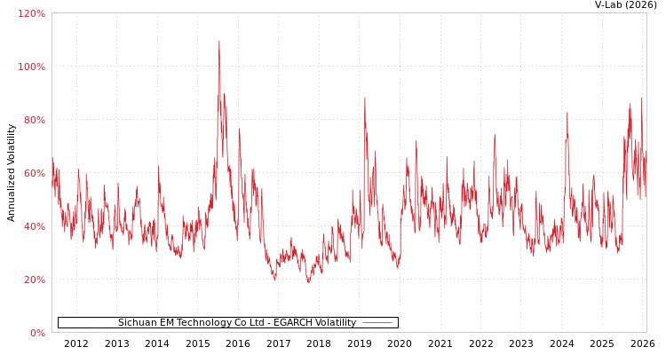 graph of Sichuan EM Technology Co Ltd EGARCH