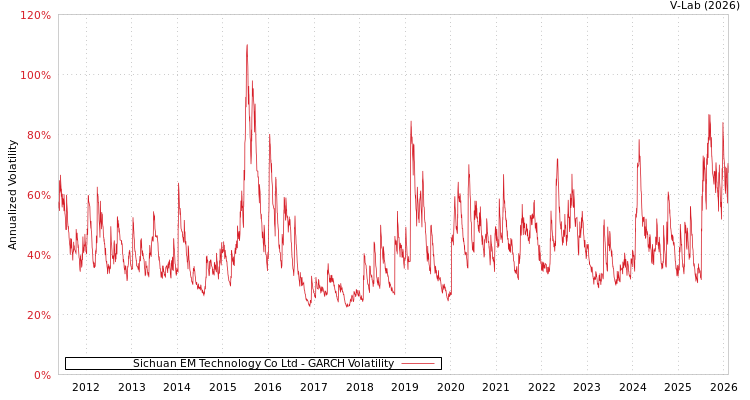 graph of Sichuan EM Technology Co Ltd GARCH