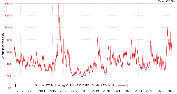 graph of Sichuan EM Technology Co Ltd GAS-GARCH-T