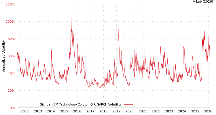graph of Sichuan EM Technology Co Ltd GJR-GARCH
