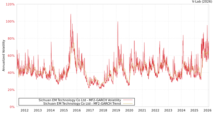 graph of Sichuan EM Technology Co Ltd MF2-GARCH