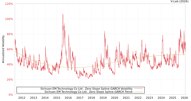 graph of Sichuan EM Technology Co Ltd S0GARCH