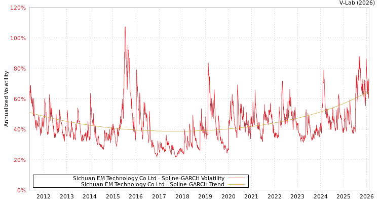 graph of Sichuan EM Technology Co Ltd SGARCH