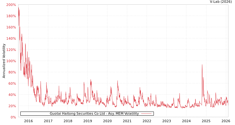 graph of Guotai Haitong Securities Co Ltd AMEM
