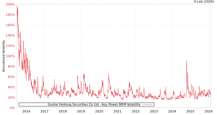 graph of Guotai Haitong Securities Co Ltd APMEM