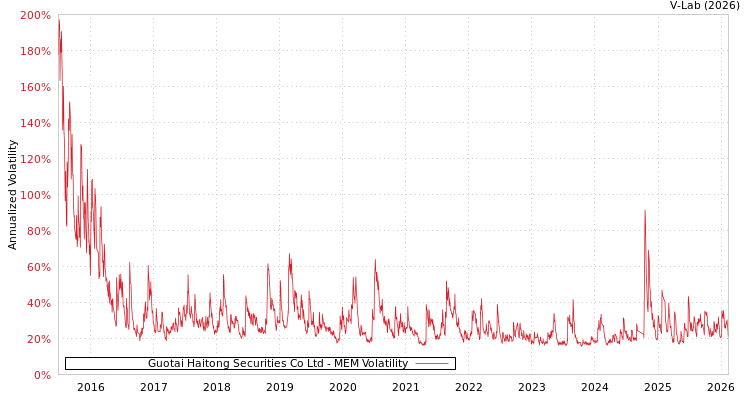 graph of Guotai Haitong Securities Co Ltd MEM