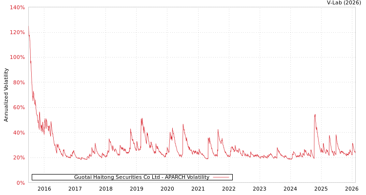 graph of Guotai Haitong Securities Co Ltd APARCH