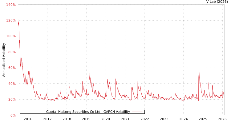 graph of Guotai Haitong Securities Co Ltd GARCH