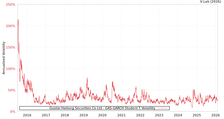 graph of Guotai Haitong Securities Co Ltd GAS-GARCH-T