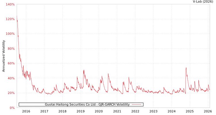 graph of Guotai Haitong Securities Co Ltd GJR-GARCH