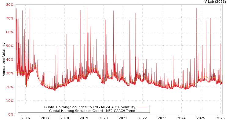 graph of Guotai Haitong Securities Co Ltd MF2-GARCH