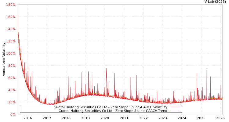 graph of Guotai Haitong Securities Co Ltd S0GARCH