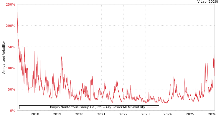 graph of Baiyin Nonferrous Group Co., Ltd. APMEM