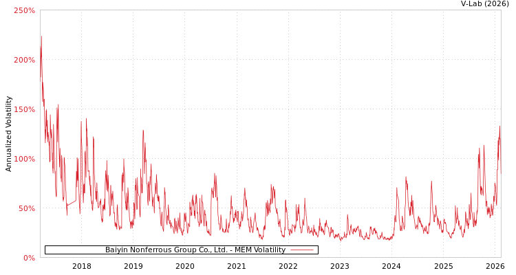 graph of Baiyin Nonferrous Group Co., Ltd. MEM
