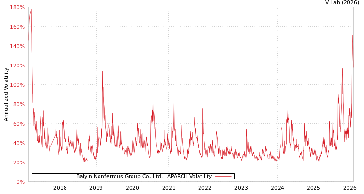 graph of Baiyin Nonferrous Group Co., Ltd. APARCH