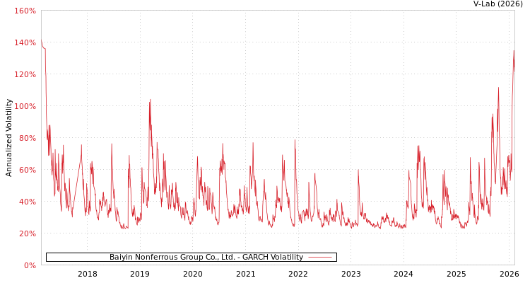 graph of Baiyin Nonferrous Group Co., Ltd. GARCH
