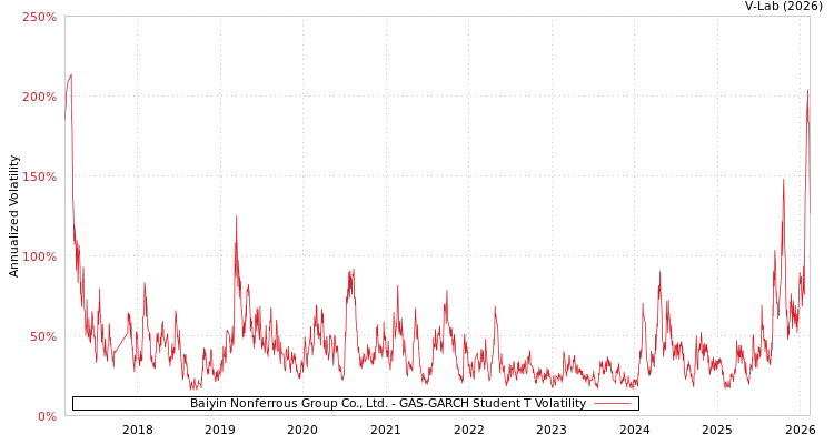graph of Baiyin Nonferrous Group Co., Ltd. GAS-GARCH-T
